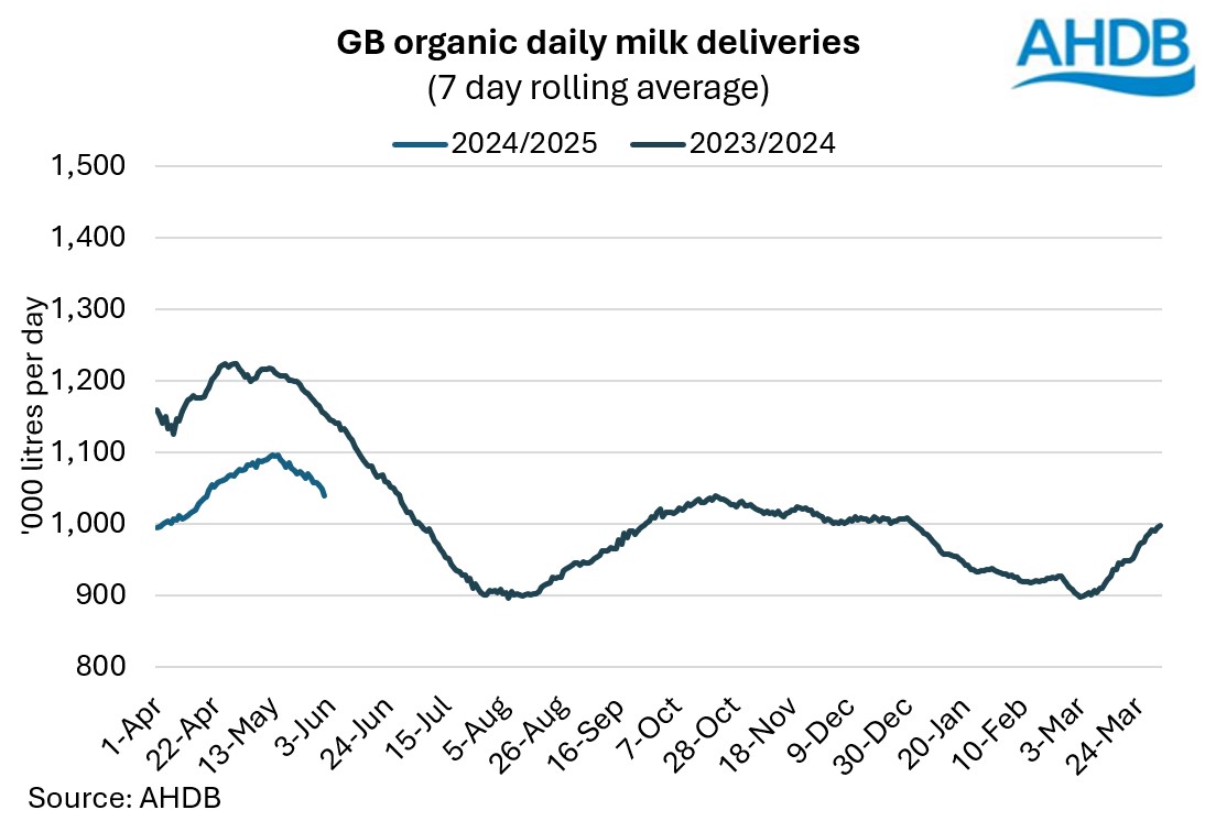 GB organic milk deliveries May 2020
